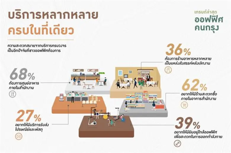 ผลสำรวจเผยเทรนด์ล่าสุดของชาวออฟฟิศเมืองกรุง ปี 2562 หวังทำงานในออฟฟิศที่ส่งเสริมสุขภาวะและมีคุณภาพอากาศดี  สิ่งอำนวยความสะดวกครบครัน พร้อมเทคโนโลยีล้ำสมัย