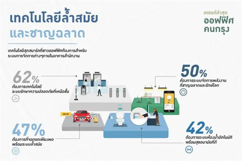 ผลสำรวจเผยเทรนด์ล่าสุดของชาวออฟฟิศเมืองกรุง ปี 2562 หวังทำงานในออฟฟิศที่ส่งเสริมสุขภาวะและมีคุณภาพอากาศดี  สิ่งอำนวยความสะดวกครบครัน พร้อมเทคโนโลยีล้ำสมัย