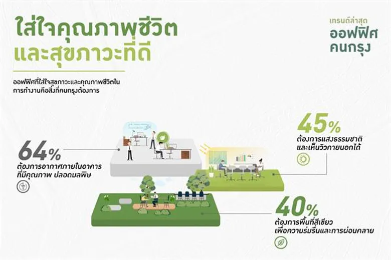 ผลสำรวจเผยเทรนด์ล่าสุดของชาวออฟฟิศเมืองกรุง ปี 2562 หวังทำงานในออฟฟิศที่ส่งเสริมสุขภาวะและมีคุณภาพอากาศดี สิ่งอำนวยความสะดวกครบครัน พร้อมเทคโนโลยีล้ำสมัย