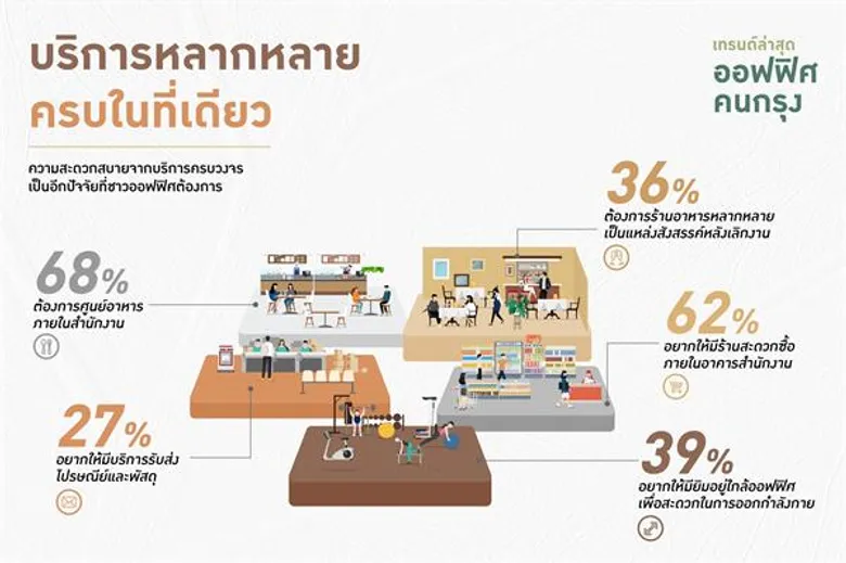 ผลสำรวจเผยเทรนด์ล่าสุดของชาวออฟฟิศเมืองกรุง ปี 2562 หวังทำงานในออฟฟิศที่ส่งเสริมสุขภาวะและมีคุณภาพอากาศดี สิ่งอำนวยความสะดวกครบครัน พร้อมเทคโนโลยีล้ำสมัย