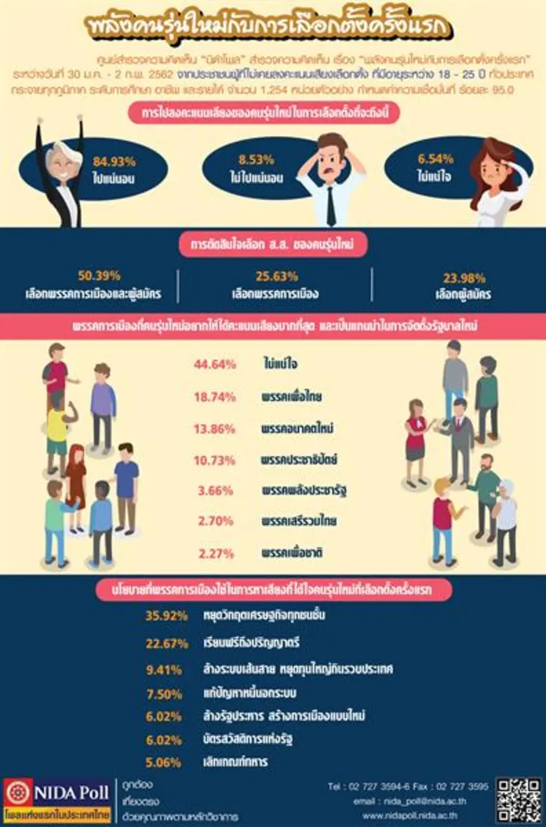 ศูนย์สำรวจความคิดเห็น "นิด้าโพล" สถาบันบั...