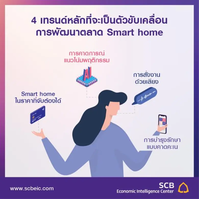 ถอดรหัสกระแสบ้านอัจฉริยะ