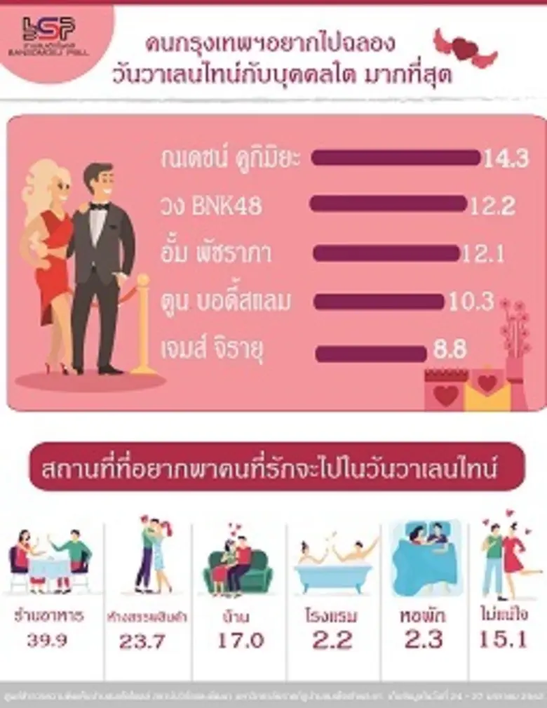 คน กทม ไม่แน่ใจจะมอบของขวัญเป็นอะไรในวันวาเลนไทน์มากที่สุด อยากฉลองวันวาเลนไทน์กับ ณเดชน์ คูกิมิยะ, BNK48, อั้ม พัชราภา ไชยเชื้อ	