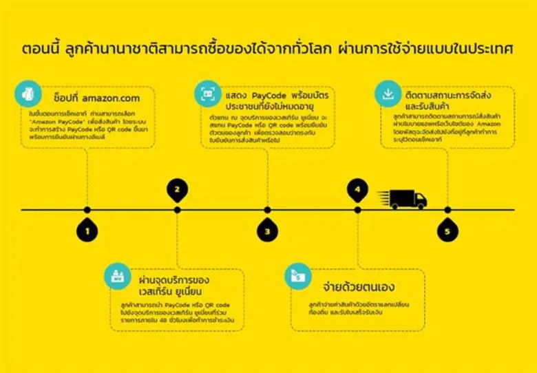 เวสเทิร์นยูเนี่ยนเปิดตัวทางเลือกใหม่แห่งการชำระเงิน สำหรับนักช็อปบนเว็บไซต์อเมซอนในไทย วิถีใหม่แห่งการใช้จ่ายจะช่วยให้นักช็อปซื้อสินค้าได้ทั่วโลกแต่จ่ายเป็นสกุลเงินท้องถิ่นได้
