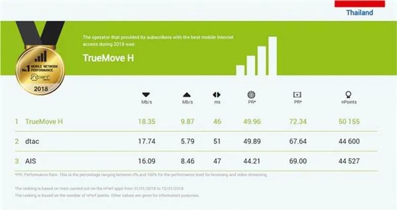 ทรูมูฟ เอช ผู้นำตัวจริง...ครองรางวัล “เครือข่าย 4G ที่ดีที่สุดในไทย ประจำปี 2018” 3 ปีซ้อน จาก nPerf