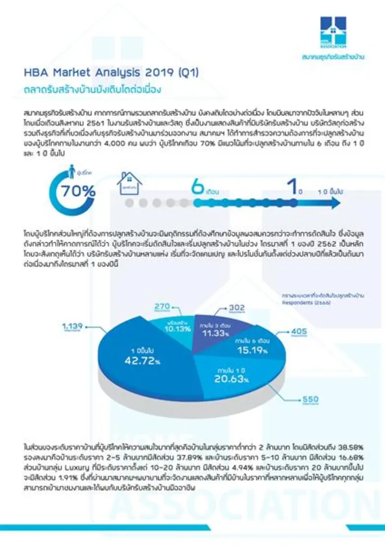 สมาคมธุรกิจรับสร้างบ้าน มั่นใจตลาดรับสร้า...