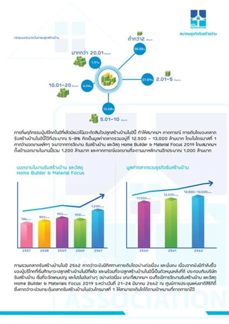 ตลาดรับสร้างบ้านปี 2562 กำลังซื้อยังหนาแน่น ตั้งเป้ามูลค่าตลาดรวมโต 5-8%