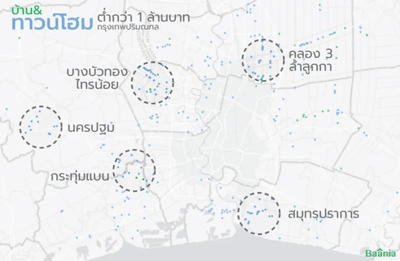 บ้านต่ำกว่า 1 ล้านบาทดีมานด์แรง บาเนียเผยปทุม-นนท์ซัพพลายแน่น