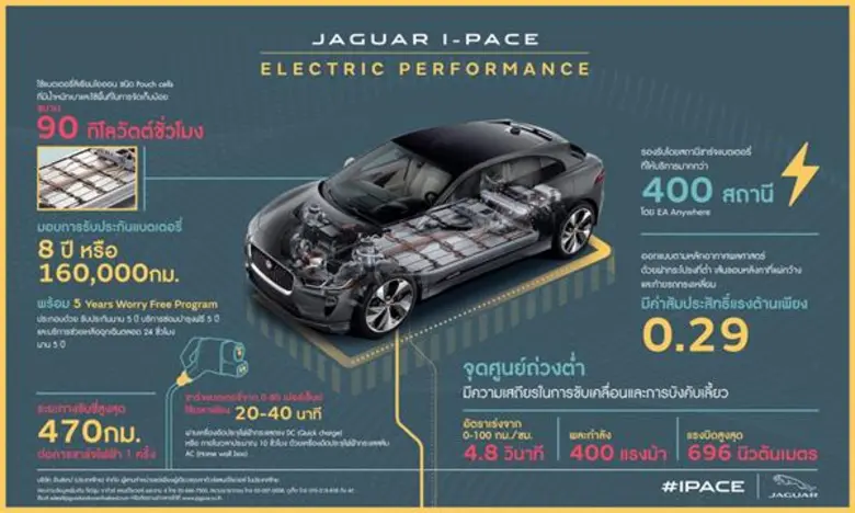 จากัวร์ เปิดตัวรถยนต์พลังงานไฟฟ้า I-PACE (ไอ-เพซ) พร้อมเสนอโปรโมชั่นพิเศษสำหรับจากัวร์และแลนด์โรเวอร์ทุกรุ่น ในงานบางกอก อินเตอร์เนชั่นแนล มอเตอร์โชว์ ครั้งที่ 40