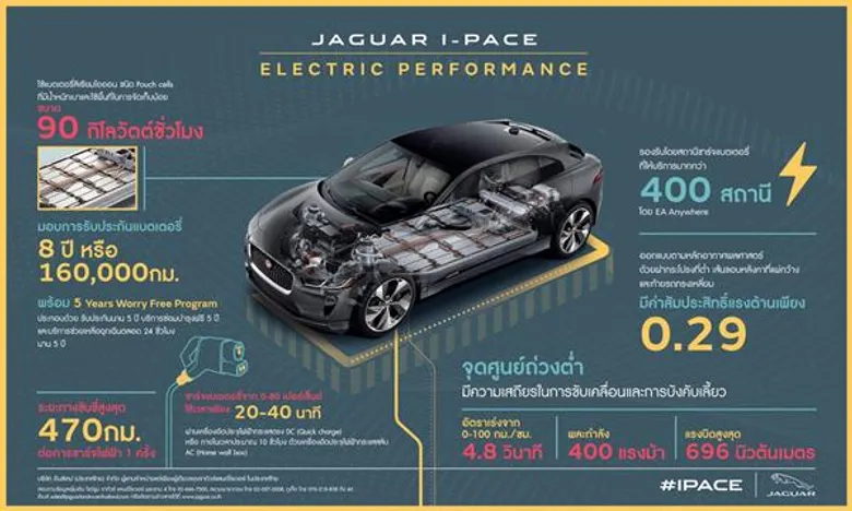 จากัวร์ เปิดตัวรถยนต์พลังงานไฟฟ้า I-PACE (ไอ-เพซ) พร้อมเสนอโปรโมชั่นพิเศษสำหรับจากัวร์และแลนด์โรเวอร์ทุกรุ่น ในงานบางกอก อินเตอร์เนชั่นแนล มอเตอร์โชว์ ครั้งที่ 40