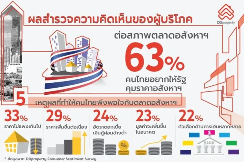 DDproperty เว็บไซต์สื่อกลางซื้อ-ขายอสังหา...