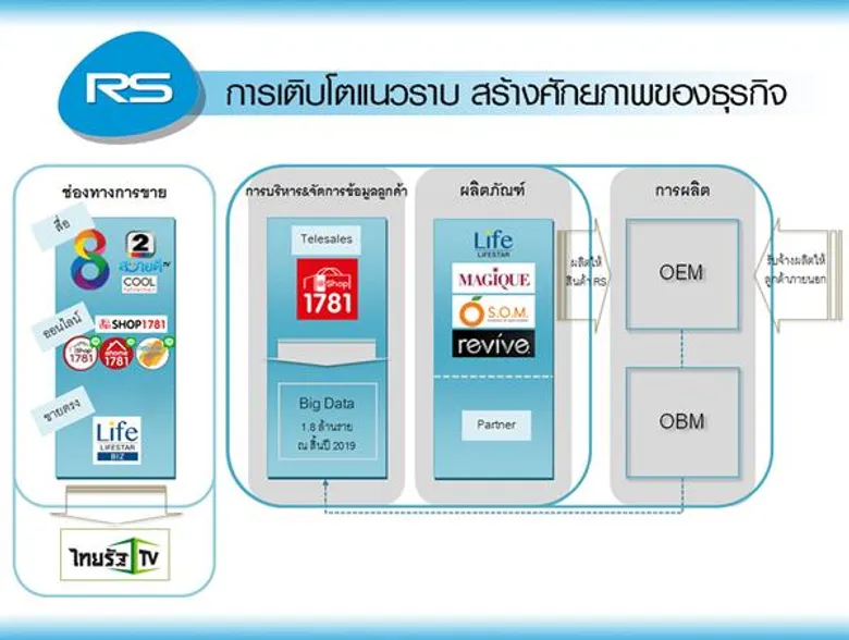 อาร์เอส รุกธุรกิจพาณิชย์และค้าปลีกเต็มสูบ หลังย้ายหมวด ตั้งเป้ารายได้ 10,000 ล้านบาท ใน 3 ปี