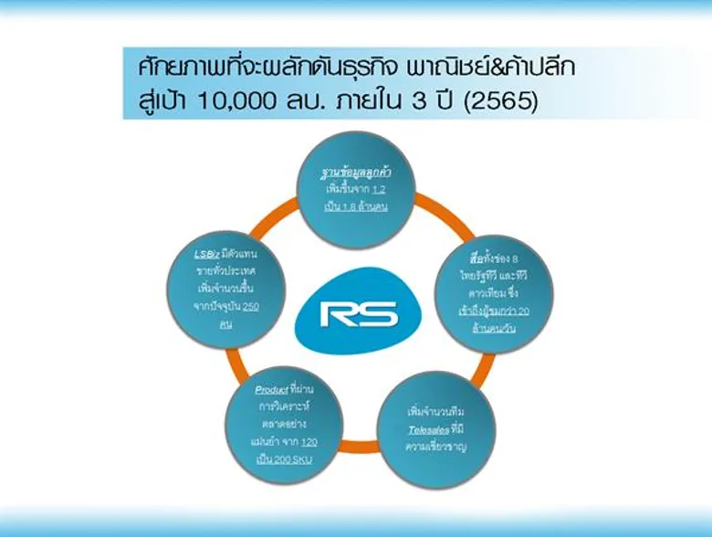 อาร์เอส รุกธุรกิจพาณิชย์และค้าปลีกเต็มสูบ หลังย้ายหมวด ตั้งเป้ารายได้ 10,000 ล้านบาท ใน 3 ปี