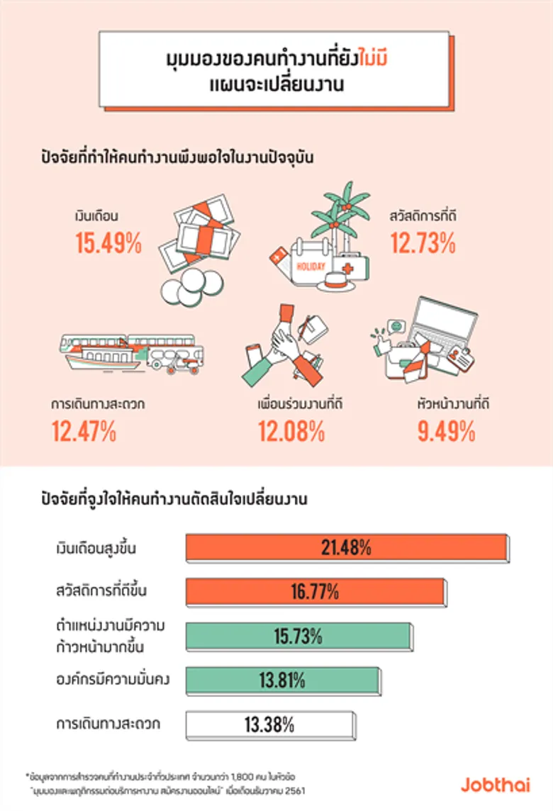 “จ๊อบไทย” เผยมุมมองมนุษย์เงินเดือน 3 เจนเนอเรชัน องค์กรต่างชาติคว้าแชมป์! คนอยากทำงานด้วยมากที่สุด