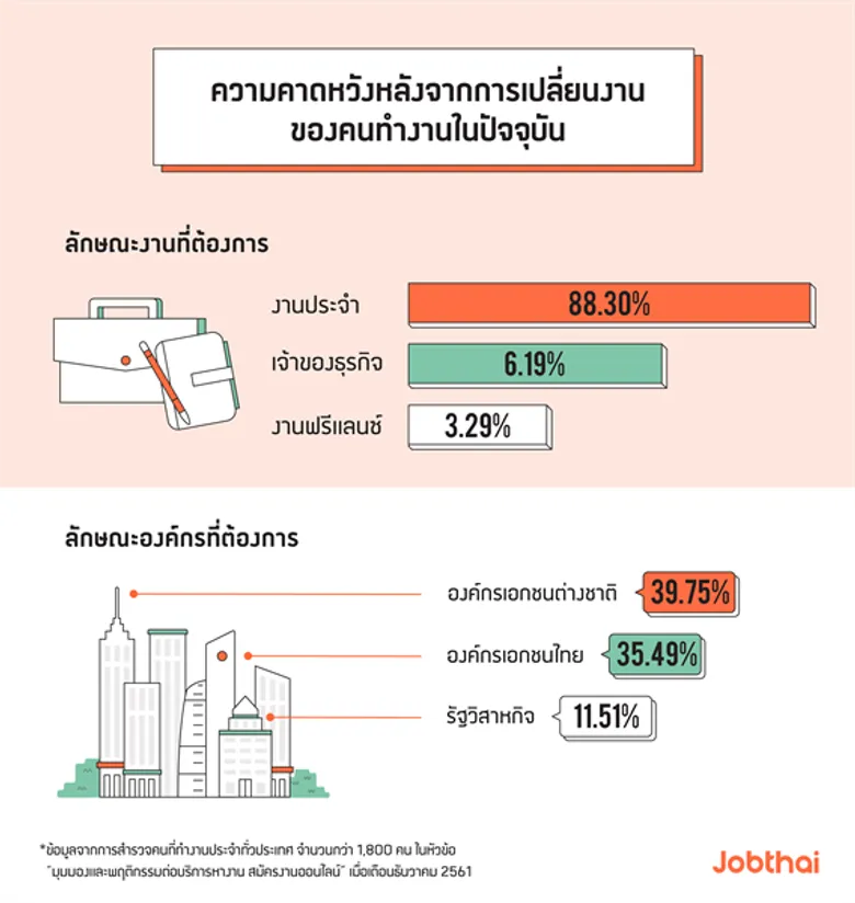 “จ๊อบไทย” เผยมุมมองมนุษย์เงินเดือน 3 เจนเนอเรชัน องค์กรต่างชาติคว้าแชมป์! คนอยากทำงานด้วยมากที่สุด