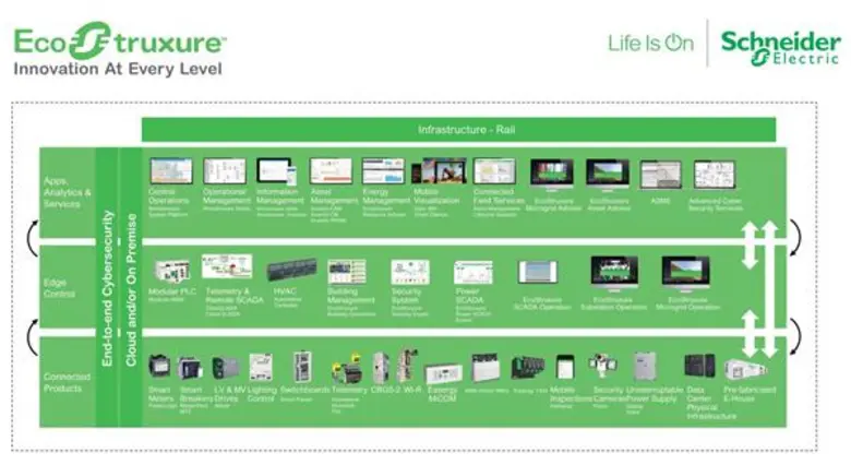ชไนเดอร์ อิเล็คทริค จัดทัพ EcoStruxure ด้...