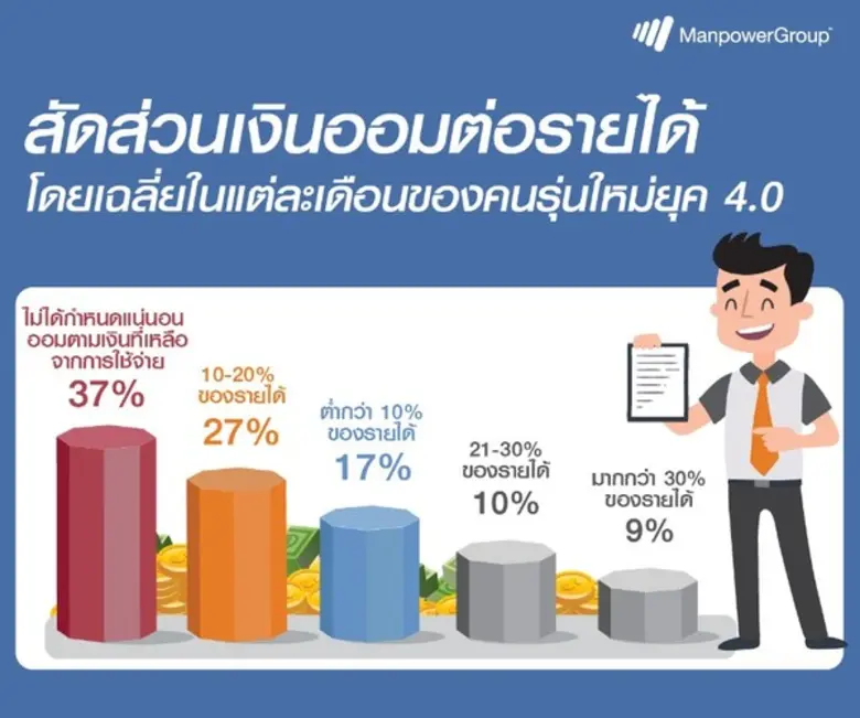 หากจะพูดถึงพฤติกรรมการใช้เงินในการดำเนินช...