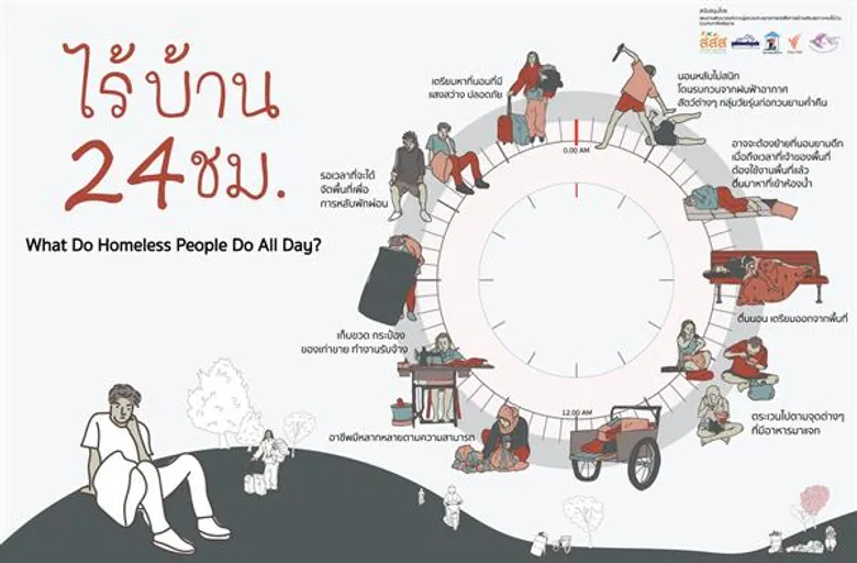 คนไร้บ้าน เราล้วนเปราะบางกลางเมืองใหญ่ ร่วมสร้างความเข้าใจให้โอกาส