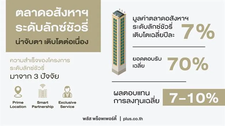 พลัส พร็อพเพอร์ตี้ มองอสังหาฯ ลักซ์ชัวรี่ กระแสแรง มูลค่าตลาดโตเฉลี่ย 7% ผลตอบแทนสูง7-10%