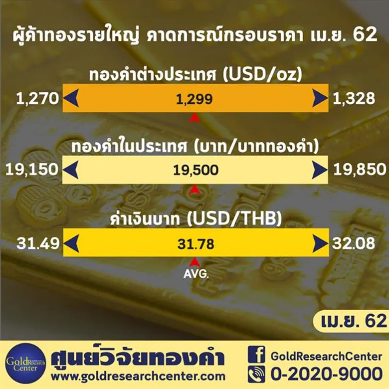 ดัชนีราคาทองช่วงเทศกาลสงกรานต์ 2562 นี้ คงตัว ผู้ค้าแนะรอซื้อแตะแนวรับ
