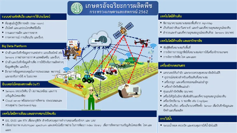 กระทรวงเกษตรฯ ลุยเปิดตัว “เกษตรอัจฉริยะ” มุ่งวางรากฐานองค์ความรู้ให้เกษตรกรไทย จับมือหน่วยงาน ทั้งในและต่างประเทศสนับสนุนเทคโนโลยีทางการเกษตรนำร่องใน 6 พืชสำคัญ