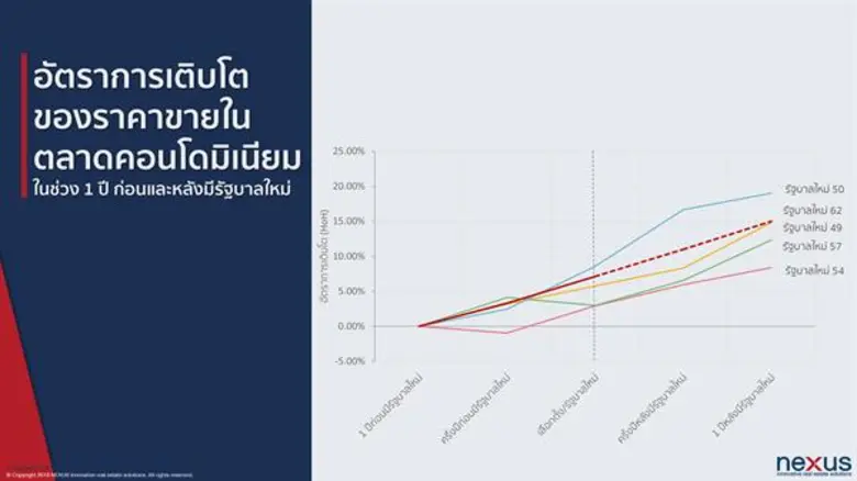 เน็กซัส เผยผลวิจัยตลาดอสังหาริมทรัพย์ไตรมาสหนึ่งเติ...
