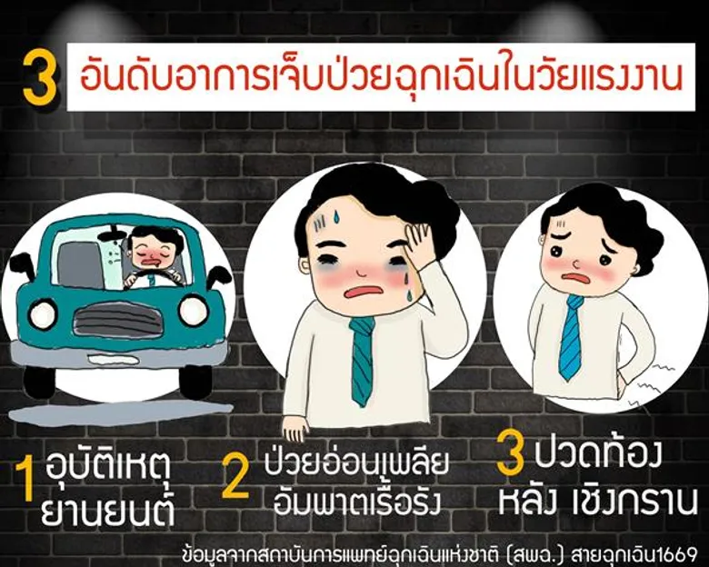 สพฉ.เปิด 3 อันดับสถิติการแจ้งเหตุเจ็บป่วยฉุกเฉินของวัยแรงงานผ่านสายฉุกเฉิน 1669 พบอุบัติยังครองแชมป์ทำแรงงานเจ็บป่วยฉุกเฉินมากสุด