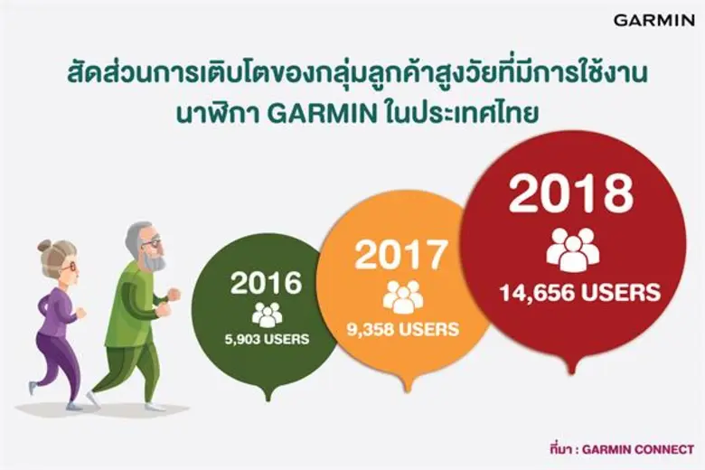 GARMIN ส่งสมาร์ทวอทช์ตระกูล vivo ชู 3 รุ่นเด็ด เจาะตลาดผู้สูงอายุยุคดิจิทัล
