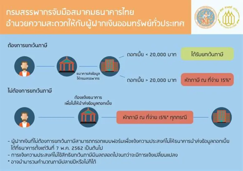 ตามที่กรมสรรพากรได้มีประกาศอธิบดีกรมสรรพา...
