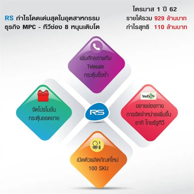 อาร์เอสกำไรโดดเด่นสุดในอุตสาหกรรม ธุรกิจMPC-ทีวีช่อง8 หนุนเติบโต