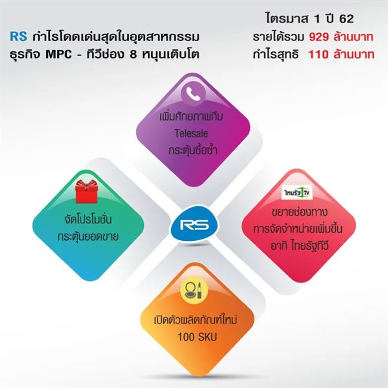 อาร์เอสกำไรโดดเด่นสุดในอุตสาหกรรม ธุรกิจMPC-ทีวีช่อง8 หนุนเติบโต