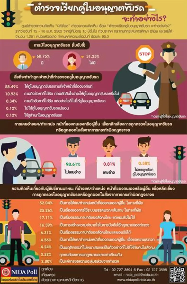 ศูนย์สำรวจความคิดเห็น "นิด้าโพล" สถาบันบั...