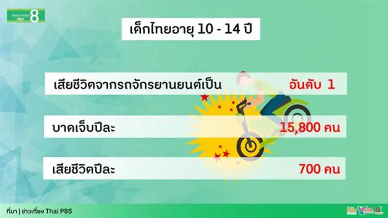 สสส.จับมือ สอจร.หนุนผู้ปกครองใส่ใจปลอดภัยในเด็ก “เปิดเทอมนี้สวมหมวกนิรภัยให้หนูด้วย”