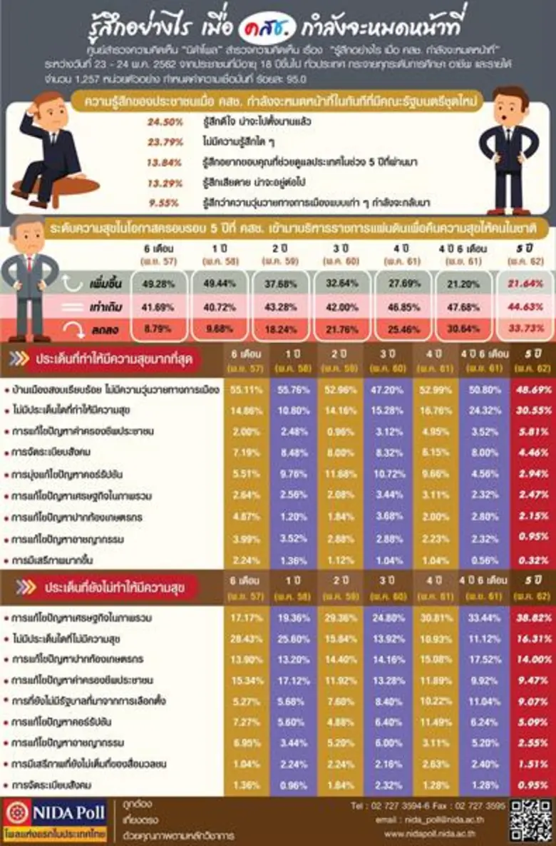 ศูนย์สำรวจความคิดเห็น "นิด้าโพล" สถาบันบั...