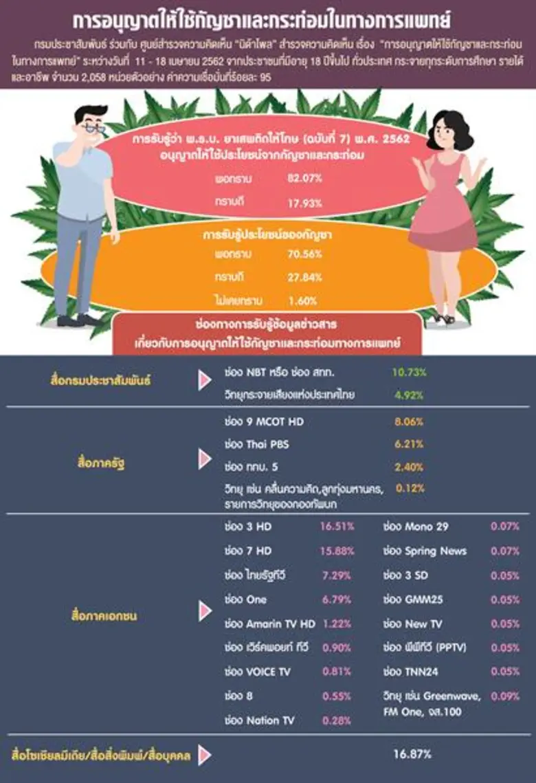 กรมประชาสัมพันธ์ ร่วมกับ ศูนย์สำรวจความคิ...
