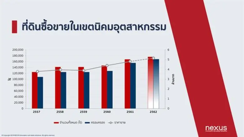 ภาพรวมตลาดพื้นที่อุตสาหกรรมของไทยยังแสดงศ...
