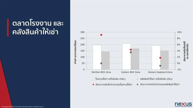 เน็กซัสชี้ตลาดพื้นที่อุตสาหกรรมแนวโน้มดีอย่างต่อเนื่อง อานิสงส์สงครามการค้าจีน –สหรัฐฯ ส้มหล่นตลาดเช่าพื้นที่อุตสาหกรรมไทย