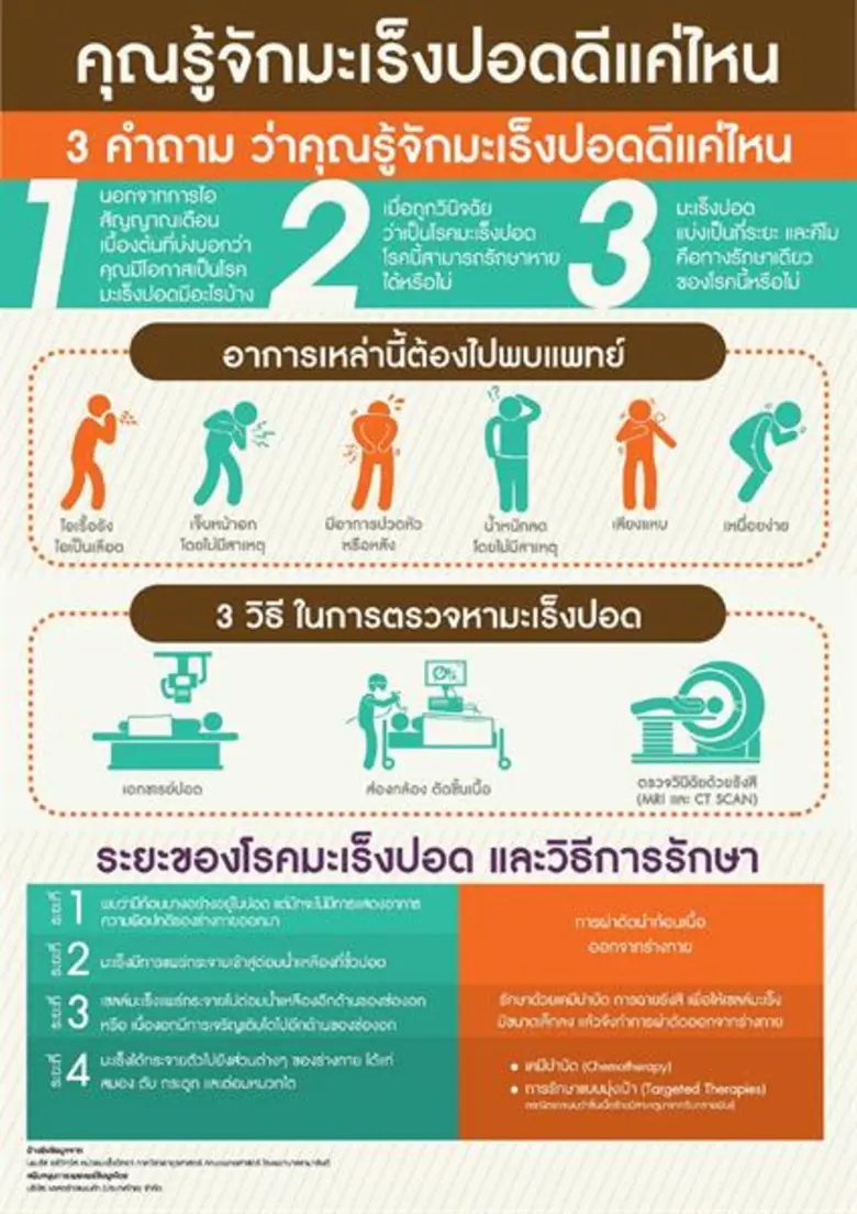 คุณรู้จักมะเร็งปอดดีแค่ไหน