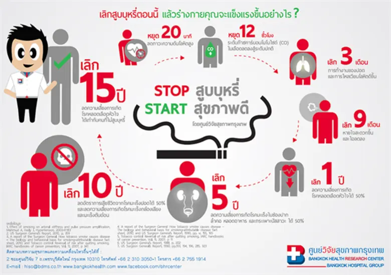 รักปอดและหัวใจ ต้องห่างไกลบุหรี่