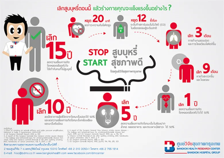 รักปอดและหัวใจ ต้องห่างไกลบุหรี่