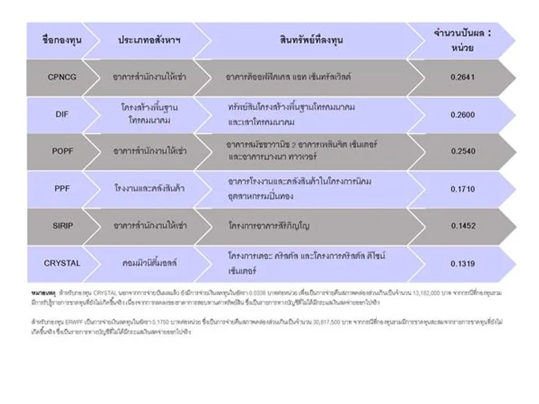 บลจ.ไทยพาณิชย์ โชว์บริหารกองอสังหาฯ - โครงสร้างพื้นฐาน Q1/62 จ่ายปันผลผู้ถือหน่วยกว่า 1,800 ล้านบาท
