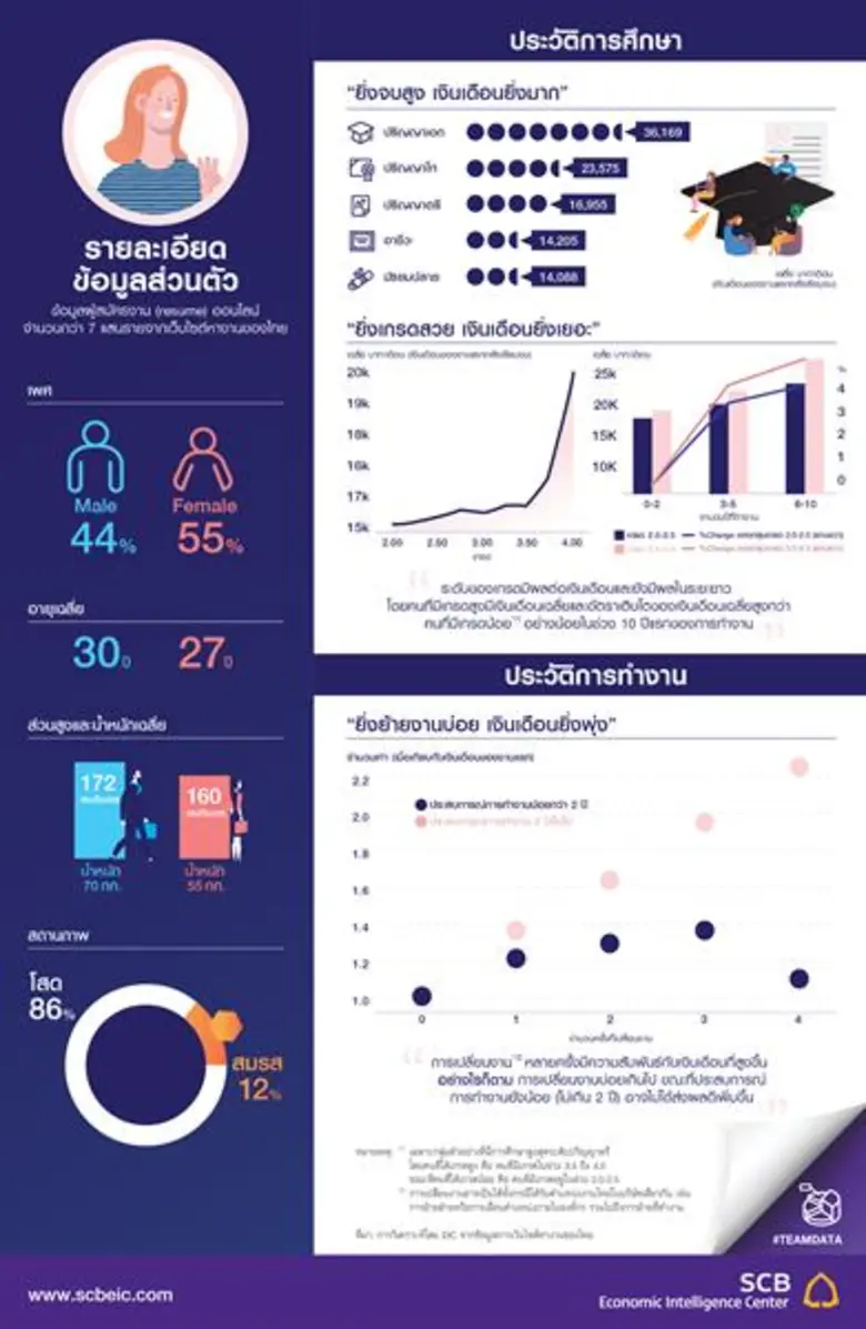 "ยิ่งจบสูง เงินเดือนยิ่งมาก" ระดับการศึกษ...