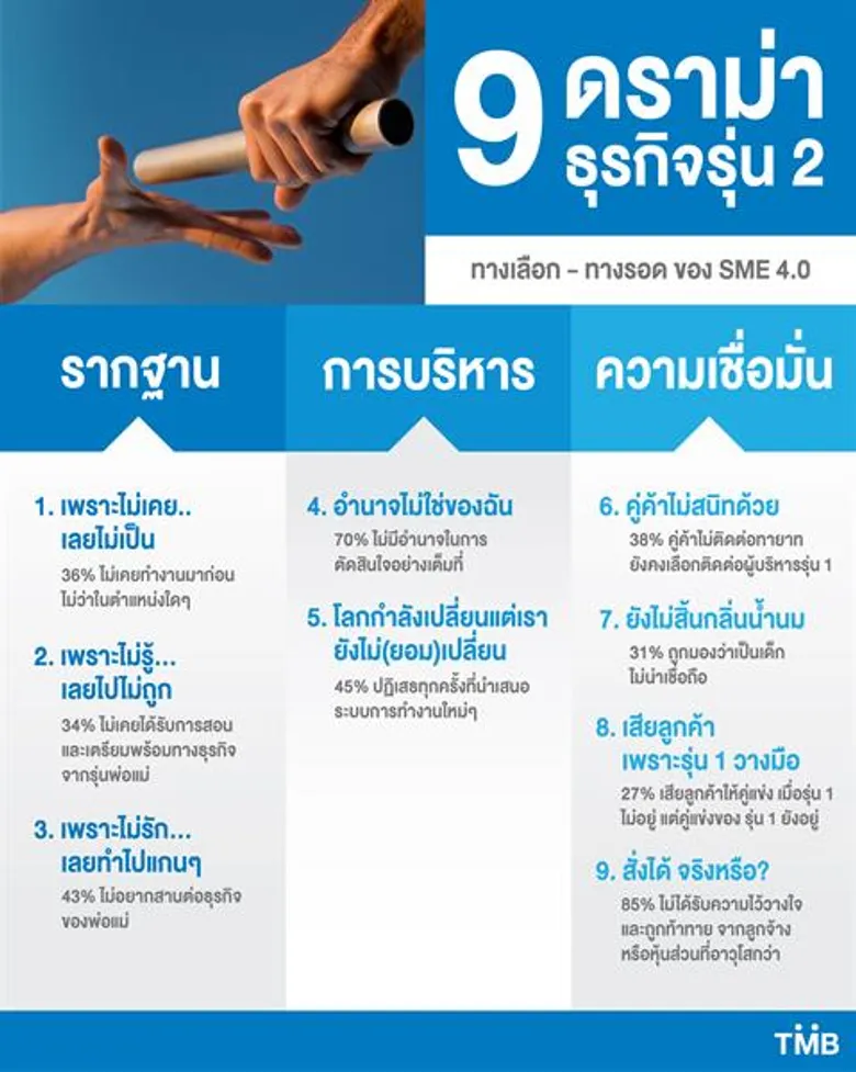 ทีเอ็มบี เอสเอ็มอี พบ 9 ปัญหาดราม่าทายาทธุรกิจ พร้อมแนะ 3 ทางออก “ปรับพื้นฐาน - สร้างความเชื่อมั่น – ผสานการบริหาร”