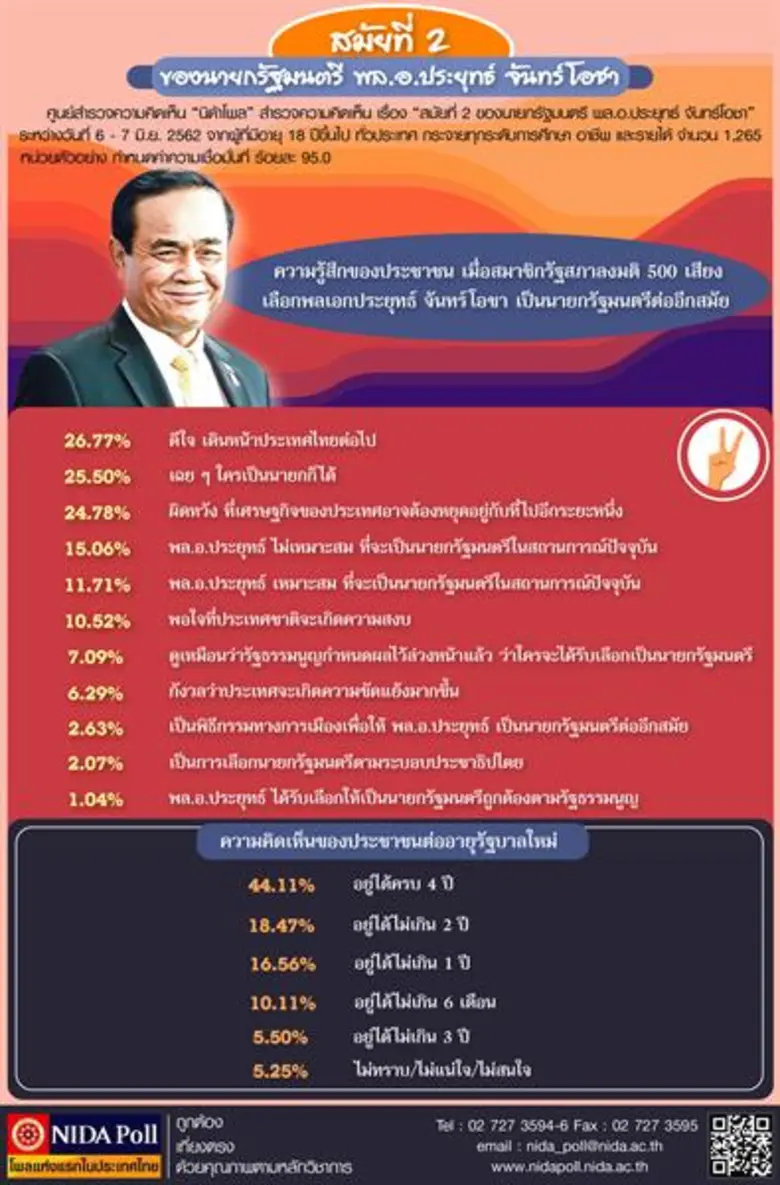 ศูนย์สำรวจความคิดเห็น "นิด้าโพล" สถาบันบั...