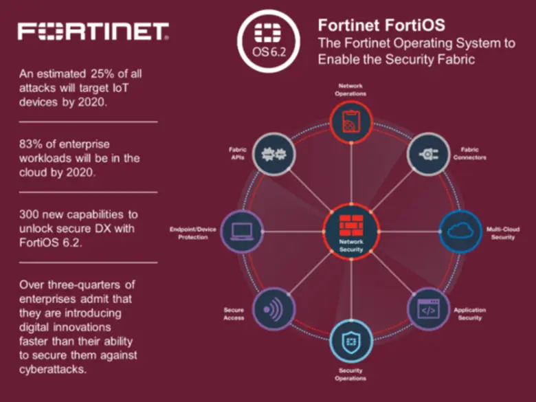 ฟอร์ติเน็ต (Fortinet(R) NASDAQ: FTNT) ผู้...