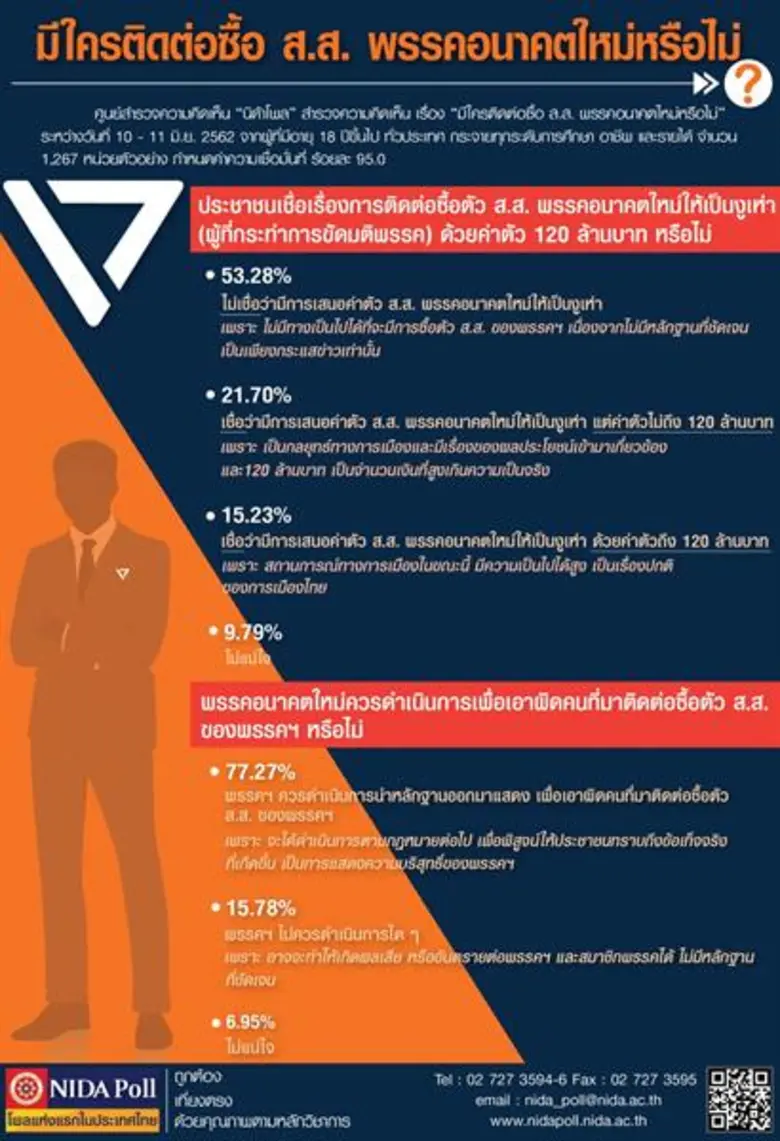 ศูนย์สำรวจความคิดเห็น "นิด้าโพล" สถาบันบั...