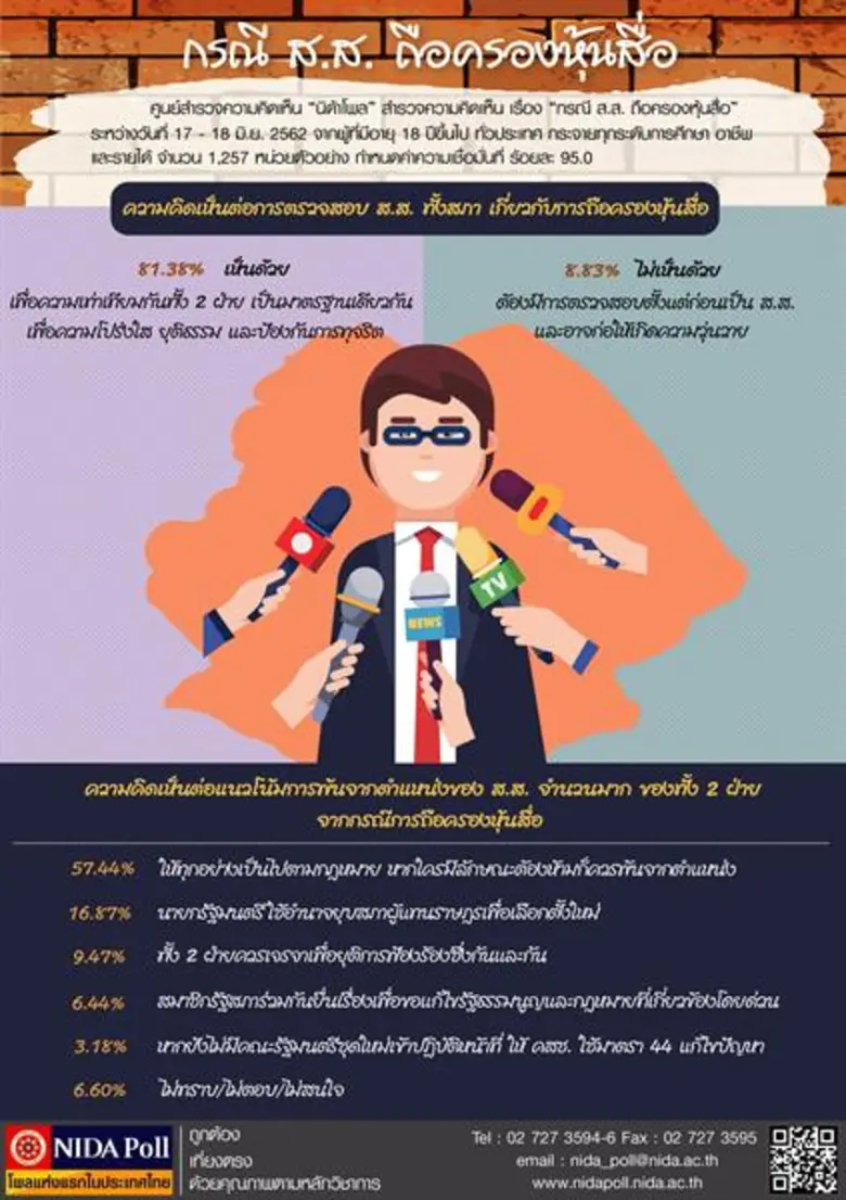 ศูนย์สำรวจความคิดเห็น "นิด้าโพล" สถาบันบั...
