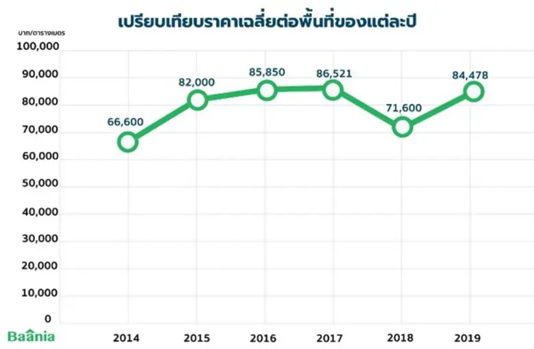 Baania Insight เจาะลึกตลาดคอนโด 11 สถานีแนวรถไฟฟ้าหัวลำโพง-บางแค