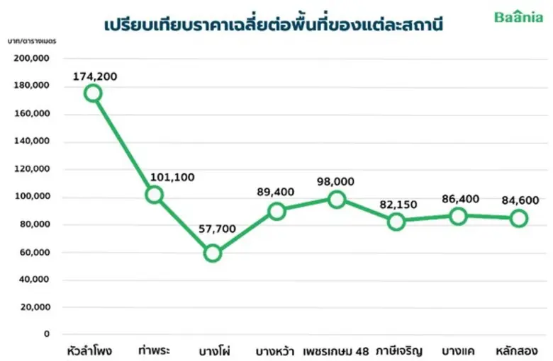 Baania Insight เจาะลึกตลาดคอนโด 11 สถานีแนวรถไฟฟ้าหัวลำโพง-บางแค