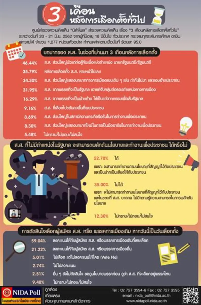 ศูนย์สำรวจความคิดเห็น "นิด้าโพล" สถาบันบั...